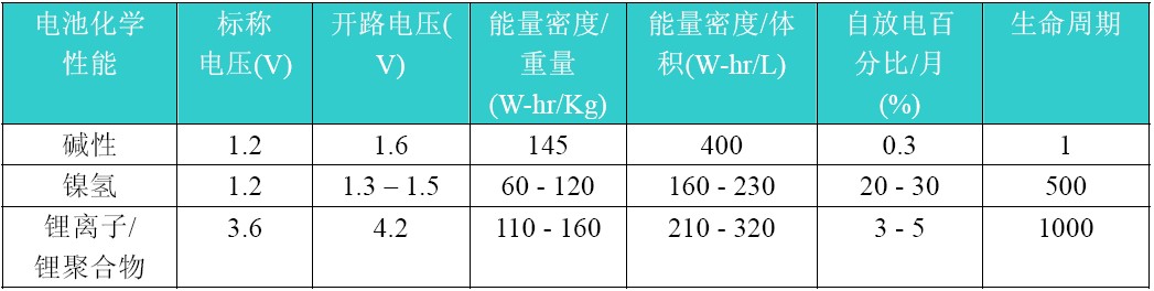 电池化学性能的比较