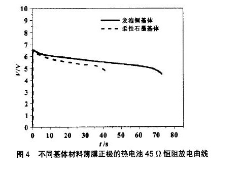 热电池FeS2正极丝网印刷薄膜化制备研究